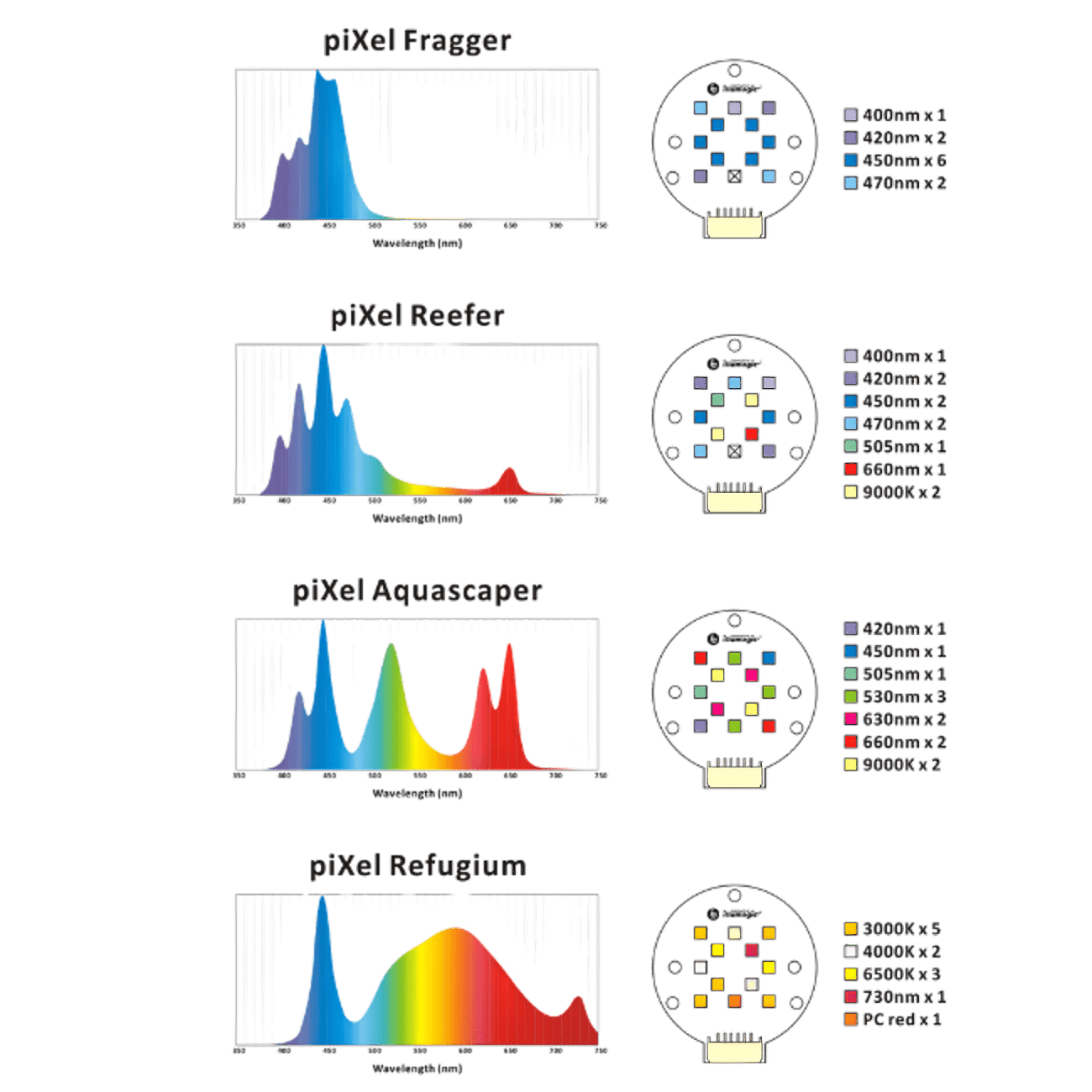 Pixel LED Bundles